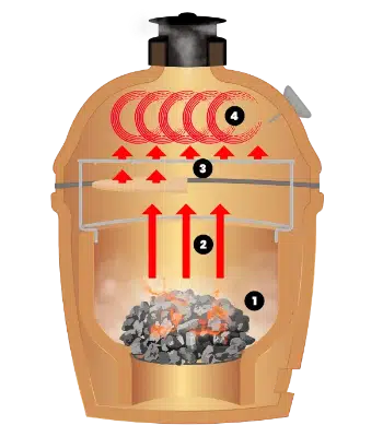 Keramikgrill Test: Hitzequellen